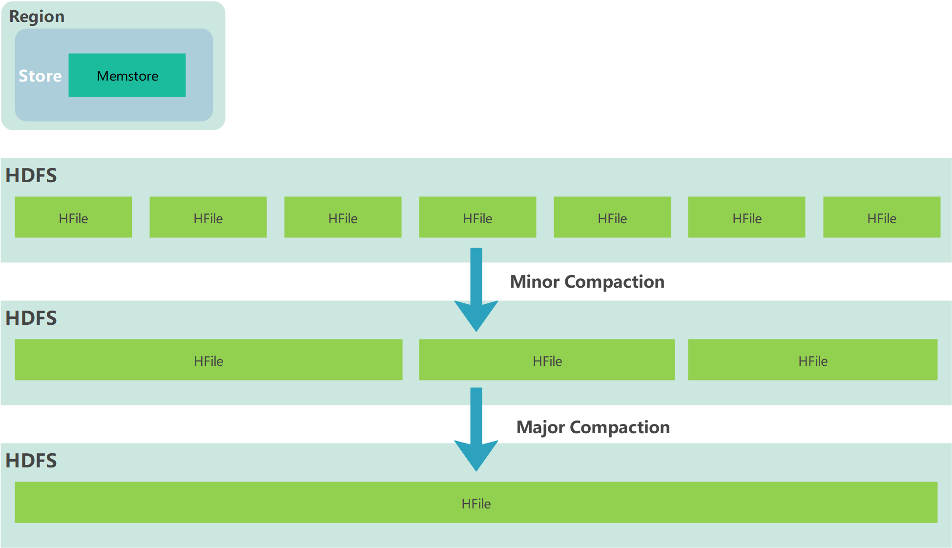 HBase Compact