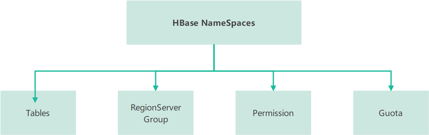 HBase-命名空间